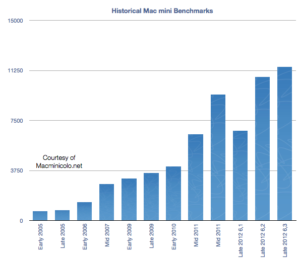 2012benchmarkmacminicolo