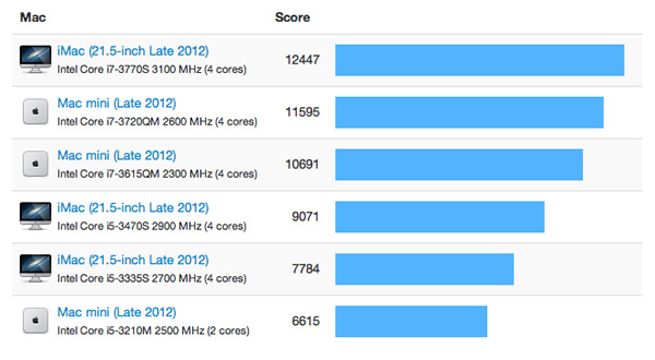 imac2012-vs-mini2012