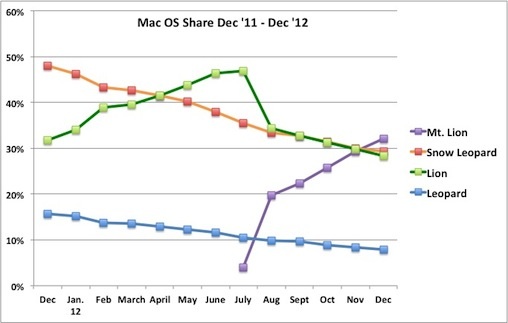 os_x_mountain_lion_share_dec12