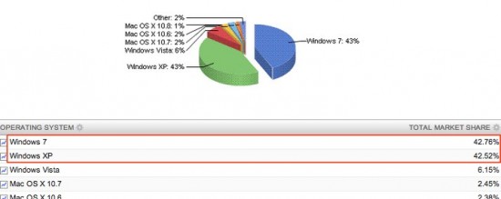 Net Applicationsの調査結果でも｢Windows 7｣のシェアが｢Windows XP｣のシェアを追い抜く