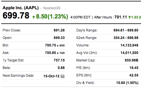 Appleの株価が史上最高値を更新し、明日には700ドルを突破か?!