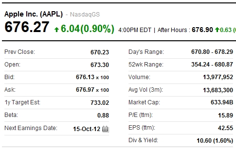 米Appleの株価、終値の史上最高値を更新