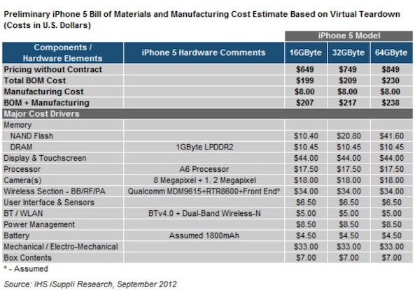 ｢iPhone 5｣の部品コスト見積もり、16GBが199ドル、32GBが209ドル、64GBが245ドル