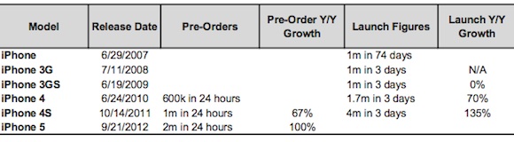 ｢iPhone 5｣の販売台数、発売後3日間で800万台に到達か?!
