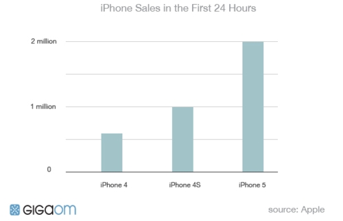 ｢iPhone 4/4S/5｣の予約受付開始後24時間での予約販売台数をまとめたグラフ