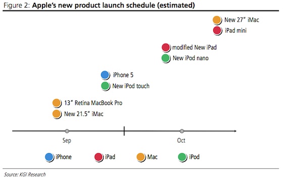 アナリスト、Appleの2012年後半の製品リリーススケジュールを予想
