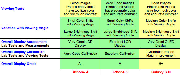 米DisplayMate、｢iPhone 5｣のディスプレイは『最高のスマートフォンディスプレイ』と評価