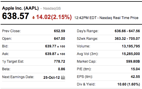 Appleの株式時価総額が2ヶ月ぶりに6,000億ドルを下回る