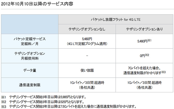ソフトバンクモバイル、｢パケット定額 for 4G LTE｣の受付を10月9日で終了へ