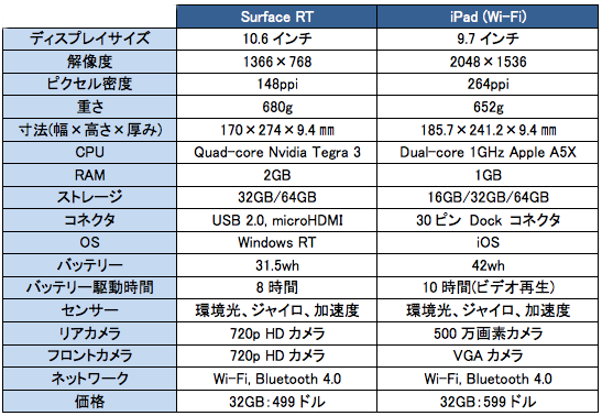 ｢Surface RT｣と｢iPad (第3世代)｣のスペック比較表