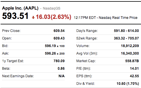 米Appleの株価が約3ヶ月ぶりに600ドルを割る