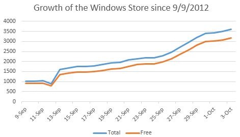 ｢Windows ストア｣のアプリ数は3,600本を突破か?!