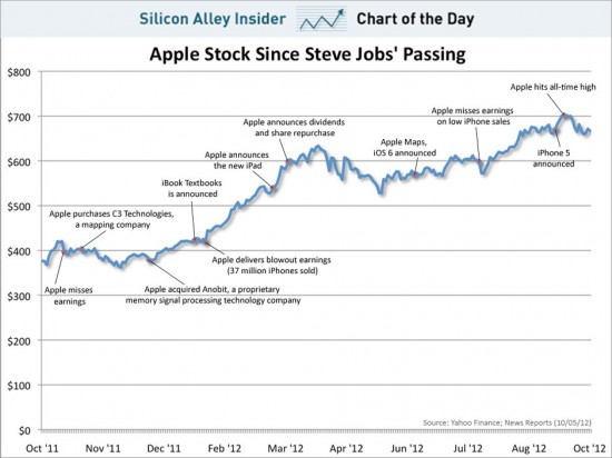 ジョブズ氏が亡くなってから1年間の米Appleの株価の動きをまとめたチャート