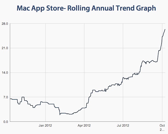 ｢Mac App Store｣のアプリ審査にかかる時間が延びてきている事が明らかに