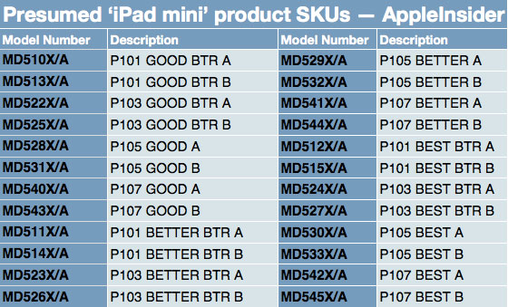 ｢iPad mini｣は4種類のストレージ容量で、全24モデル構成か?!
