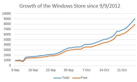 ｢Windows ストア｣の正式サービス開始時のアプリ数は約9000本