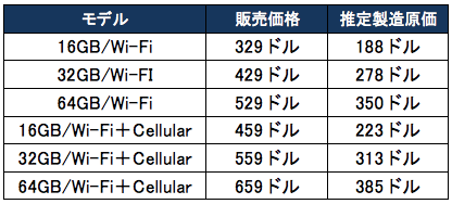 ｢iPad mini｣(Wi-Fi/16GBモデル)の推定部品コストは約188ドル