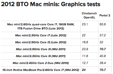 Macworld、｢Mac mini (Late 2012)｣の各種比較ベンチマーク結果を公開