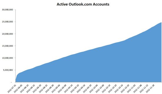 Microsoft、｢Outlook.com｣のアクティブユーザー数が2,500万人を突破した事を発表 & Android向け公式アプリも公開