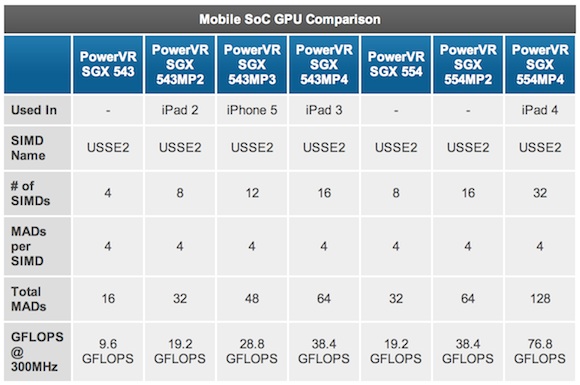 ｢iPad (第4世代)｣に搭載されている｢A6X｣チップのGPUはクアッドコアの｢PowerVR SGX 554MP4｣