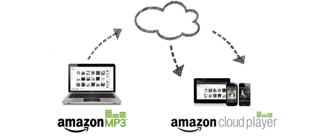 Amazon、日本でも｢Amazon Cloud Player｣のサービスを提供開始