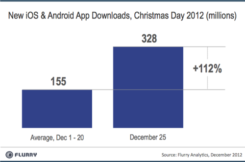 今年のクリスマスのiOS及びAndroid向けアプリのダウンロード数は3億2,800万件に
