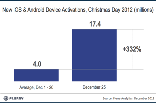 今年のクリスマスのiOS及びAndroid向けアプリのダウンロード数は3億2,800万件に