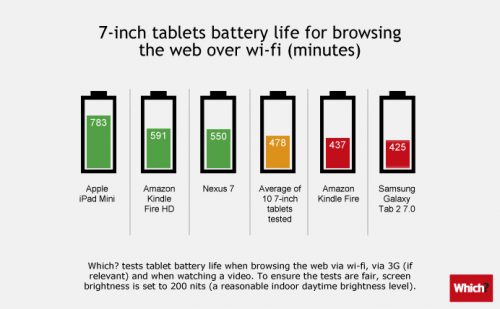 Which?、各種タブレットのバッテリー駆動時間の比較テスト結果を公開