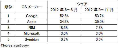 comScore、米国の携帯市場調査結果の最新版(2012年9～11月平均)を公開