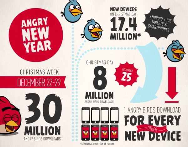 人気ゲームアプリの｢Angry Birds｣、去年のクリスマス期間だけで3,000万DLを記録