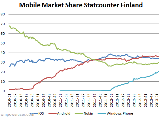 ｢Windows Phone｣のシェア、Nokiaの地元フィンランドでは20％超え