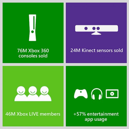 米Microsoft、全世界での｢Xbox 360｣の販売台数が7,600万台を突破した事を発表