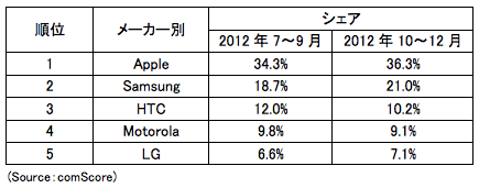 comScore、米国のスマートフォン市場調査結果の最新版(2012年10～12月平均)を公開