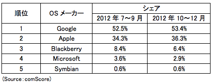 comScore、米国のスマートフォン市場調査結果の最新版(2012年10～12月平均)を公開