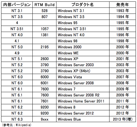 ｢Windows Blue｣(Build 9319)の新たなスクリーンショットが流出