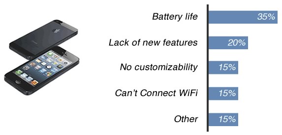｢iPhone｣の不満点、1位はバッテリー駆動時間で、2位は新機能の不足