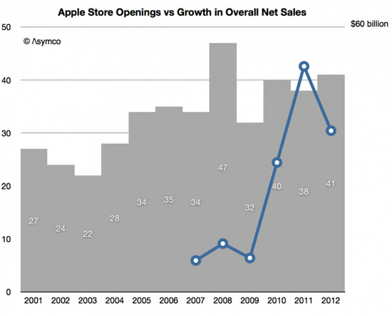 2012年の｢Apple Store｣の新規開店数は41店舗