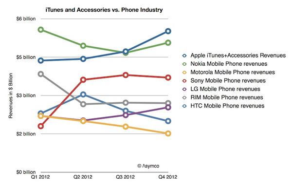 AppleのiTunesとアクセサリの売上高がNokiaやSonyなど各社の携帯電話の売上高より多い事が明らかに