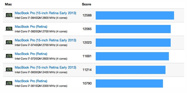 Primate Labs、｢MacBook Pro (Retina, Early 2013)｣と旧モデルの比較ベンチマーク結果を公開