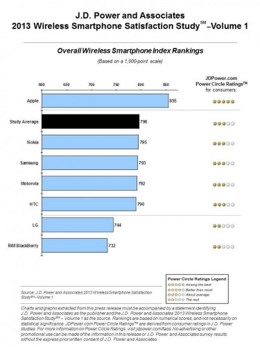 J.D.Powerのスマートフォン満足度調査、Appleが9期連続で1位に