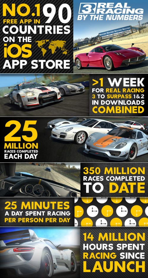 EA、｢Real Racing 3｣に関する各種数字を発表。ユーザーの総プレイ時間は1400万時間に