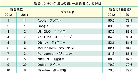 ｢ブランド・ジャパン 2013｣でAppleが2年連続1位を獲得
