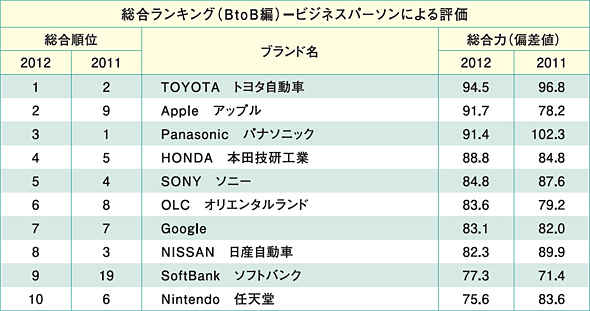 ｢ブランド・ジャパン 2013｣でAppleが2年連続1位を獲得