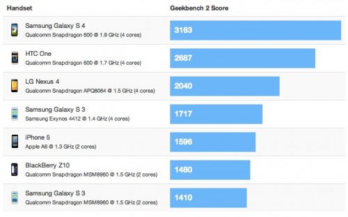 ｢Samsung Galaxy S IV｣の｢Geekbench 2｣のベンチマークスコアは｢iPhone 5｣の約2倍に