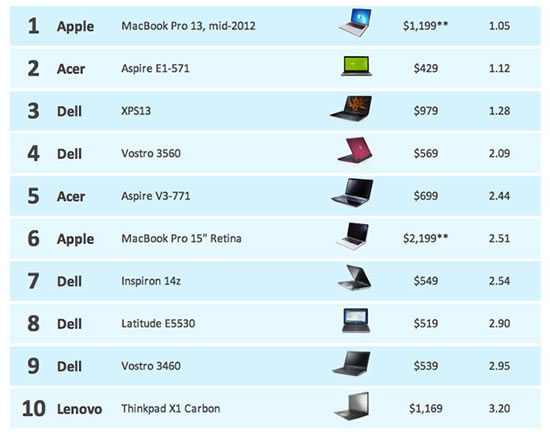 13インチの｢MacBook Pro｣が最もパフォーマンスに優れたWindowsノートに?!