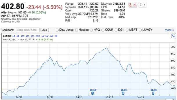 米Appleの株価が16ヶ月ぶりに400ドル台割れ