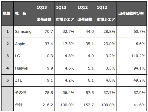 IDC、2013年第1四半期の世界スマートフォン及び携帯電話市場調査結果を発表
