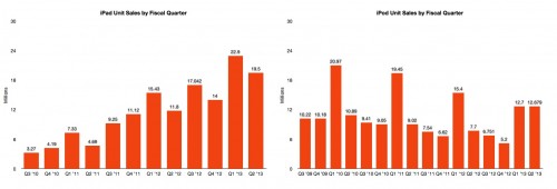 TNW、Appleの四半期ごとの売上高や各種販売数量の推移をまとめたグラフを公開