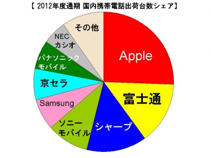2012年度の国内携帯電話端末のメーカー別出荷台数シェアでAppleが1位を獲得