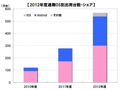 2012年度通期国内タブレット端末出荷概況、メーカー別・OS別出荷台数は3年連続でAppleが1位を獲得